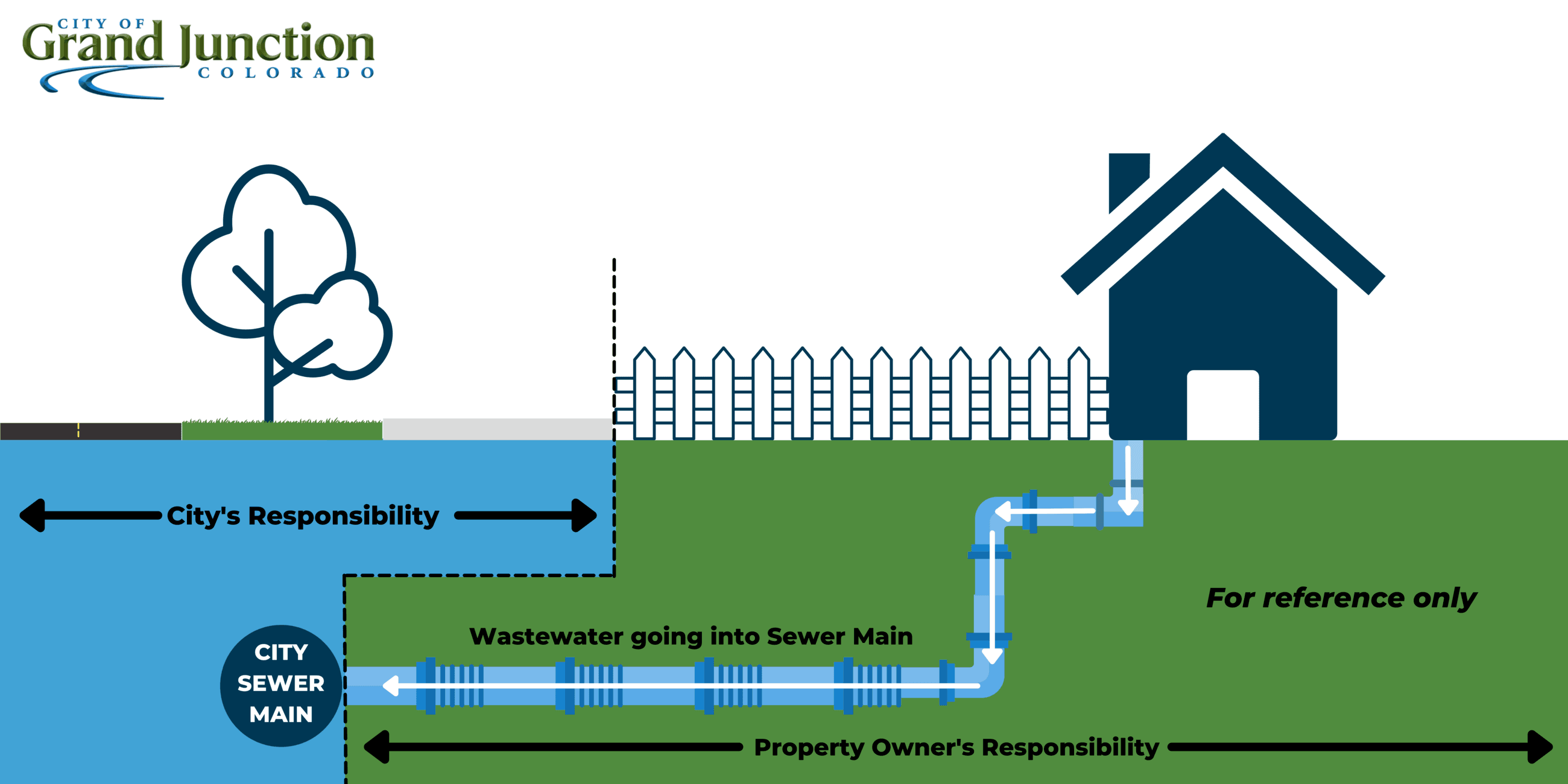 Private and public sewer lines, private lines go from the house to the sewer
