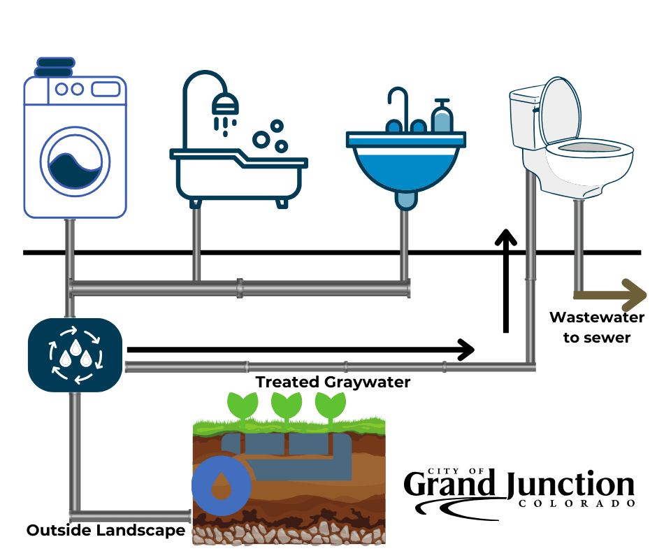Graphic showing the reuse of graywater for internal and external uses. 