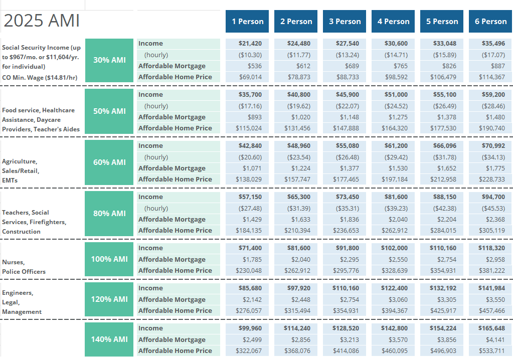 2025 AMI (Area Median Income) Chart