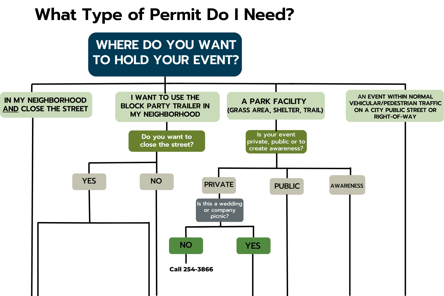Special Event Permit Flowchart (For Web) (Resume) (5)